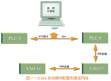 上述监控功能的不足…如图1